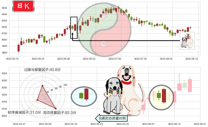 沪深300(sh000300)阳包阴形态K线图-阿布量化