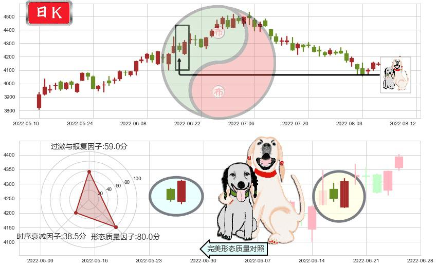 沪深300(sh000300)阳包阴形态K线图-阿布量化