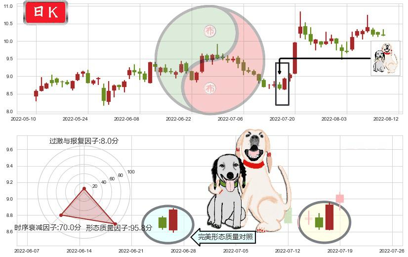 金发科技(sh600143)阳包阴形态K线图-阿布量化
