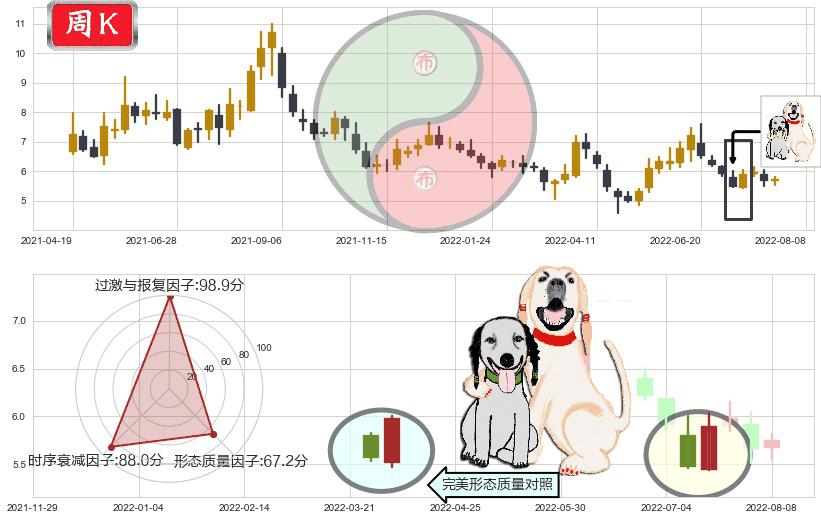 格力地产(sh600185)阳包阴形态K线图-阿布量化