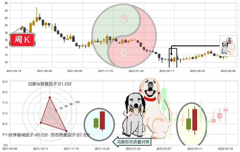 恒顺醋业(sh600305)阳包阴形态K线图-阿布量化