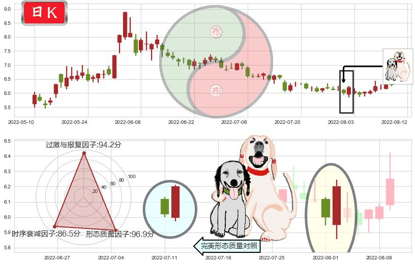 敦煌种业(sh600354)阳包阴形态K线图-阿布量化