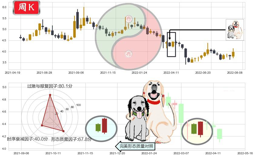 西南证券(sh600369)阳包阴形态K线图-阿布量化