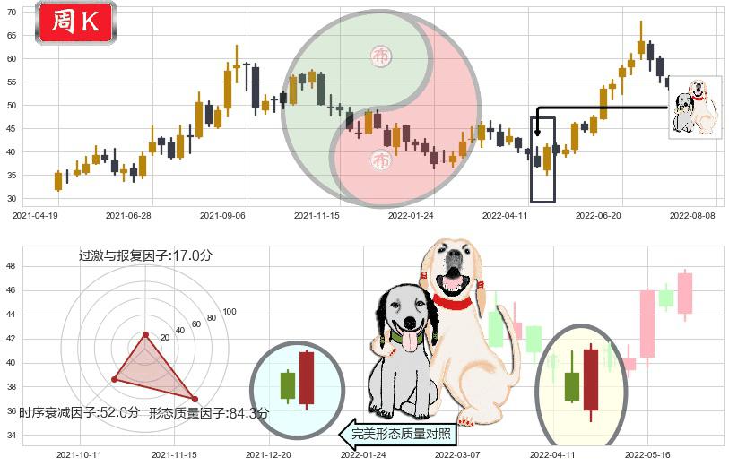 通威股份(sh600438)阳包阴形态K线图-阿布量化