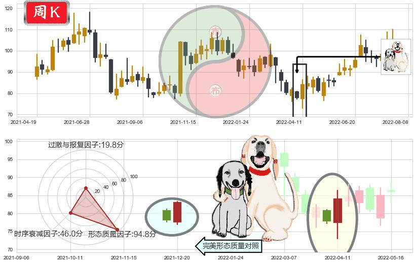 青岛啤酒(sh600600)阳包阴形态K线图-阿布量化