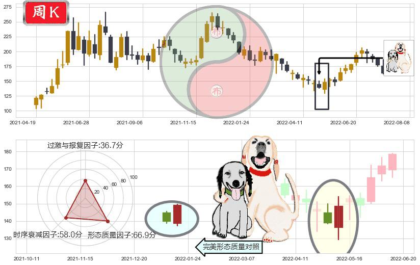 舍得酒业(sh600702)阳包阴形态K线图-阿布量化