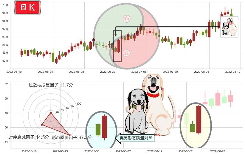 中航沈飞(sh600760)阳包阴形态K线图-阿布量化