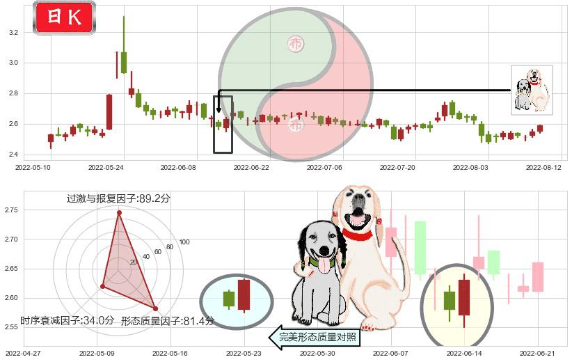 亚泰集团(sh600881)阳包阴形态K线图-阿布量化
