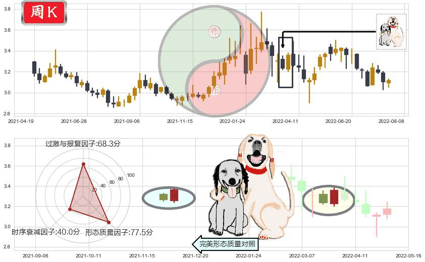 江苏有线(sh600959)阳包阴形态K线图-阿布量化