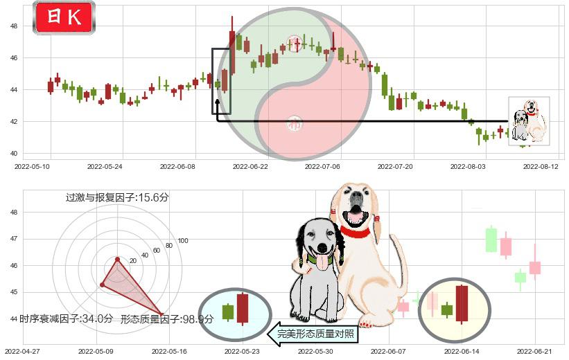 中国平安(sh601318)阳包阴形态K线图-阿布量化