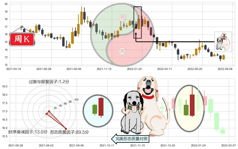 华泰证券(sh601688)阳包阴形态K线图-阿布量化