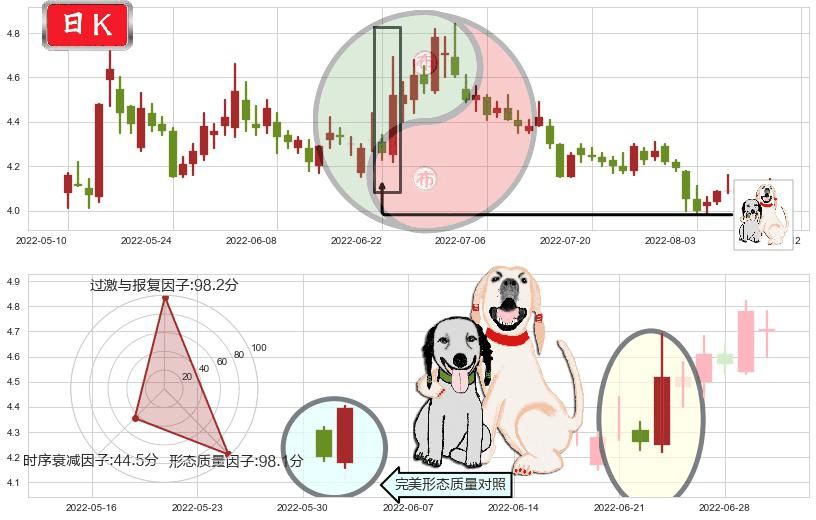 深振业A(sz000006)阳包阴形态K线图-阿布量化