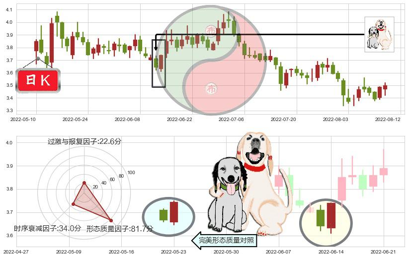 中粮地产(sz000031)阳包阴形态K线图-阿布量化
