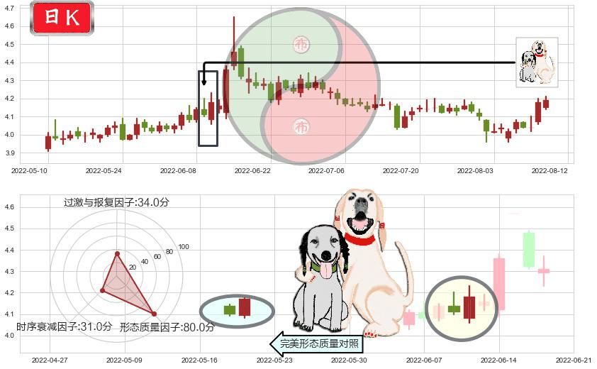 申万宏源(sz000166)阳包阴形态K线图-阿布量化