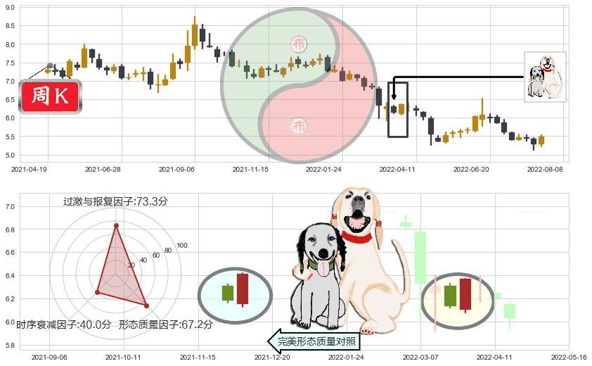 长江证券(sz000783)阳包阴形态K线图-阿布量化