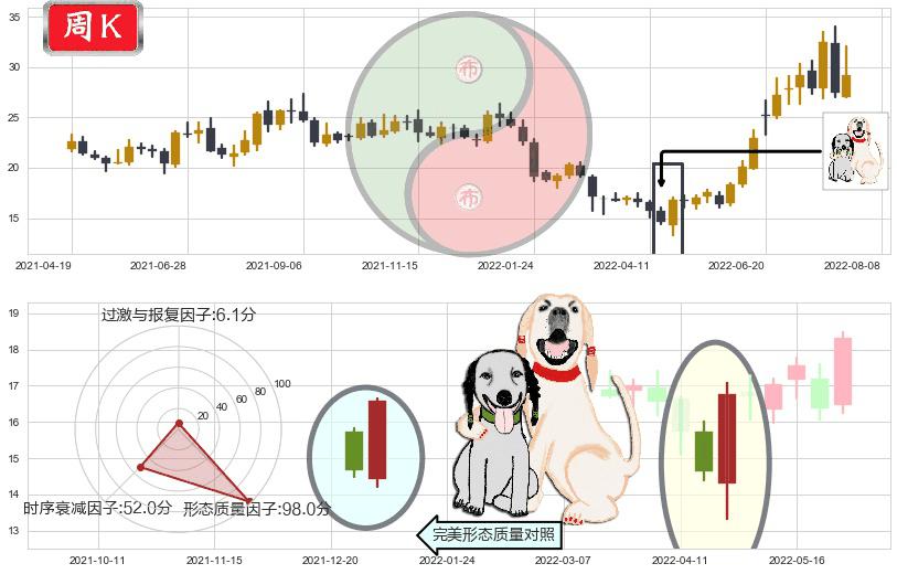 三花智控(sz002050)阳包阴形态K线图-阿布量化