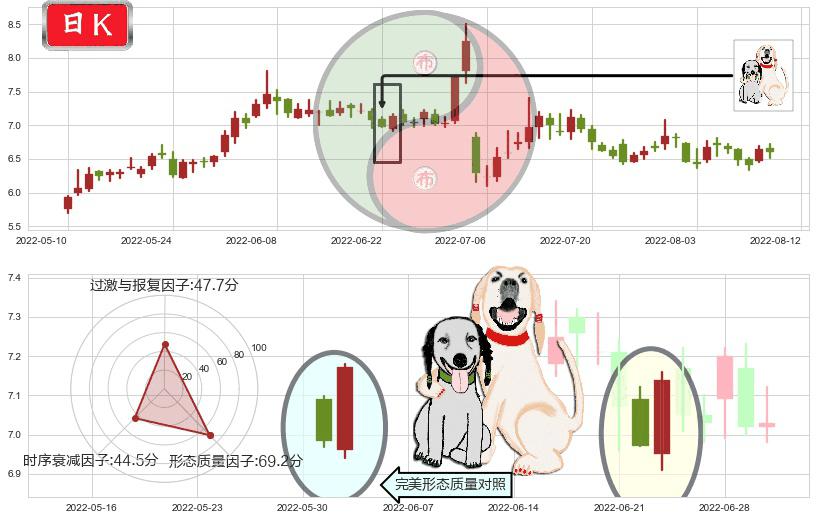 远光软件(sz002063)阳包阴形态K线图-阿布量化
