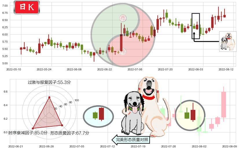 金龙机电(sz300032)阳包阴形态K线图-阿布量化
