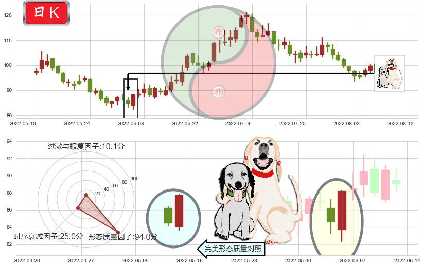 智飞生物(sz300122)阳包阴形态K线图-阿布量化