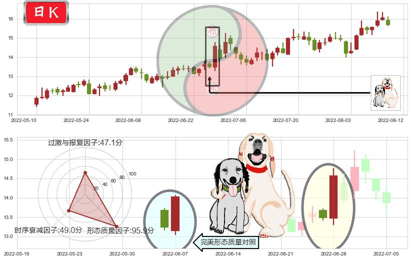 东软载波(sz300183)阳包阴形态K线图-阿布量化