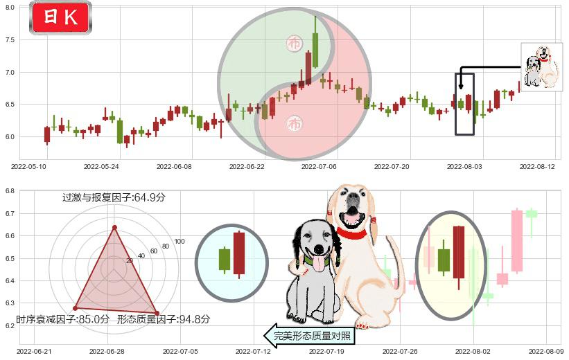 利亚德(sz300296)阳包阴形态K线图-阿布量化
