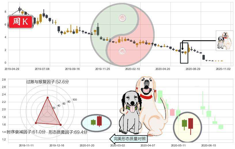 暴风集团(sz300431)阳包阴形态K线图-阿布量化