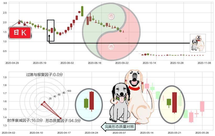 暴风集团(sz300431)阳包阴形态K线图-阿布量化