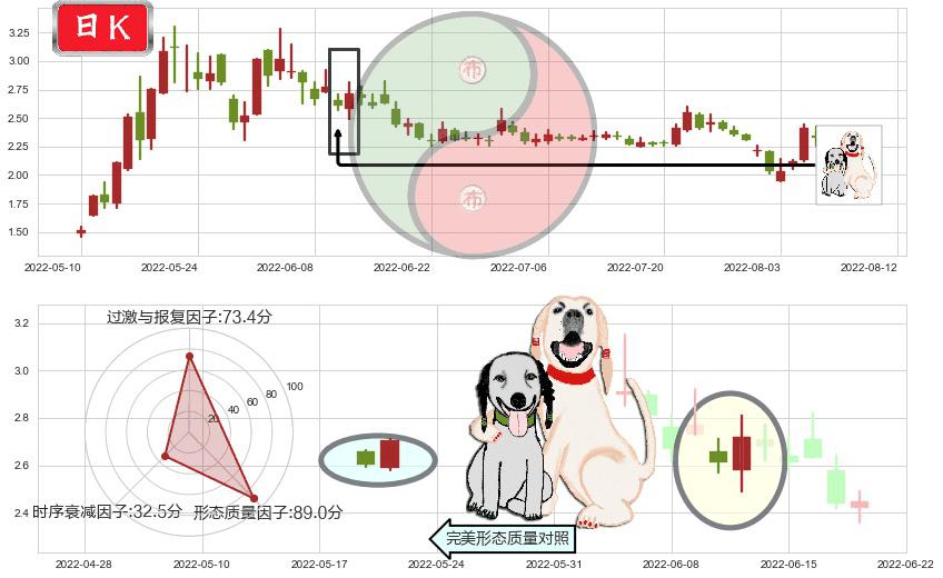 美尚生态(sz300495)阳包阴形态K线图-阿布量化