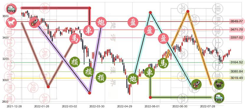 上证指数(sh000001)止盈止损位分析