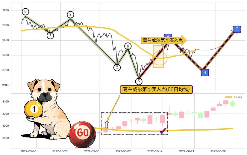 葛兰威尔第①买入点+葛兰威尔第③买入点+【旱地拔葱】买入点+【蛟龙出海】买入点+【高山滑雪】买入点 ➕ 调整浪ABC