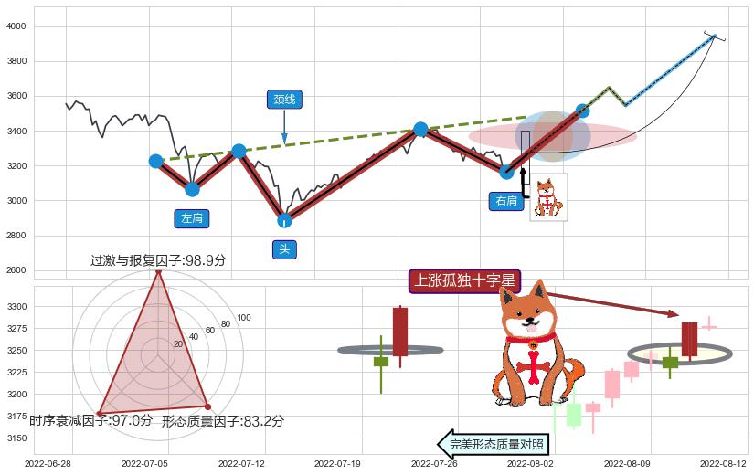 上涨孤独十字星+升势停顿+看跌(高位倒锤头)流星线+下降三部曲（降势三鹤）+空方炮+黄昏之星（夜星）+下跌抵抗+下跌两颗星 ｜ 下跌三颗星+吊颈线（上吊线）+下跌螺旋桨 ➕ 突破整理