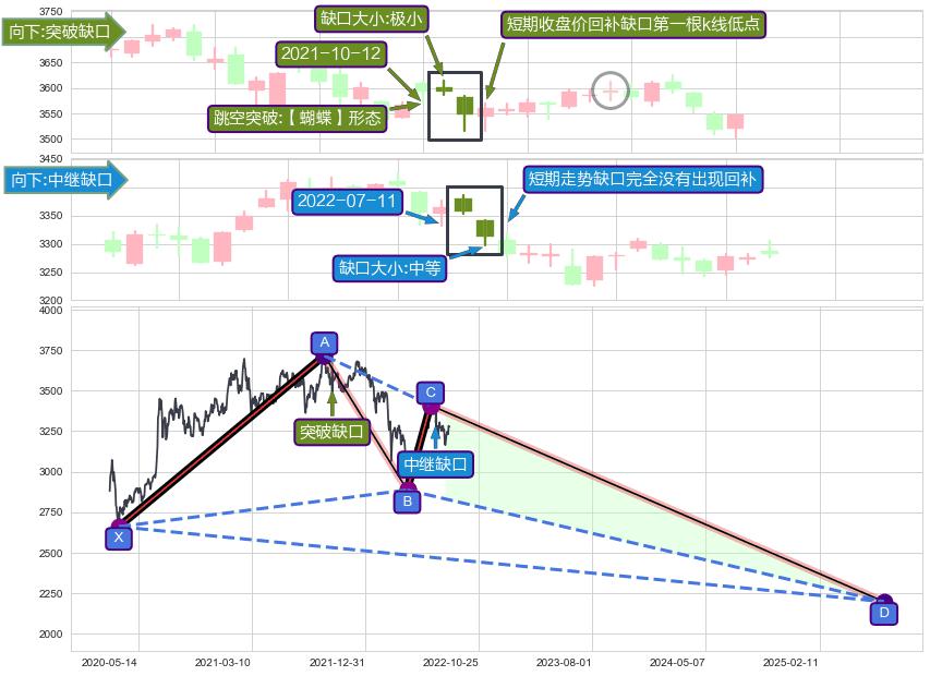 跳空缺口➕谐波(XABCD)