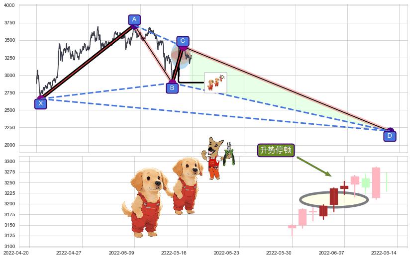 升势停顿+看跌(高位倒锤头)流星线+下降三部曲（降势三鹤）+空方炮+黄昏之星（夜星）+下跌螺旋桨 ➕ 谐波(XABCD)