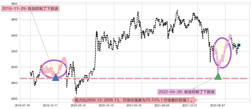 上证指数阻力支撑位图-阿布量化