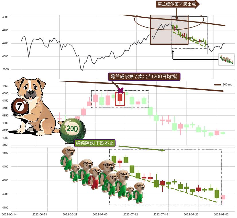 绵绵阴跌|下跌不止+黄昏之星（夜星）+塔形顶 | 圆顶+三空阳线+下跌螺旋桨 ➕ 葛兰威尔第⑦卖出点