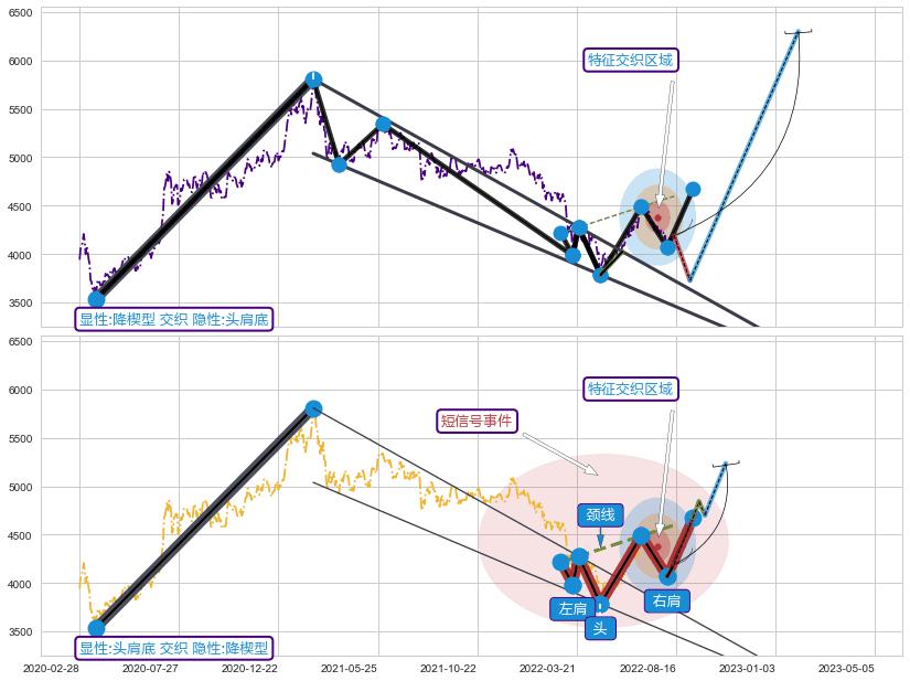 突破整理 ➕ 突破整理