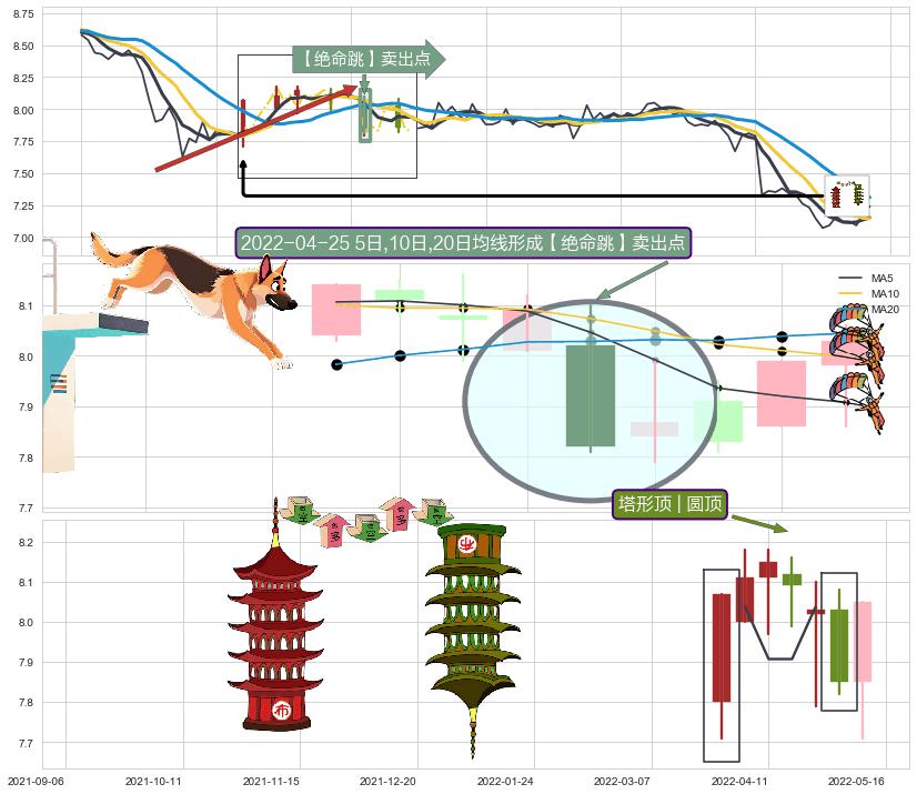 塔形顶 | 圆顶 ➕ 【绝命跳】卖出点