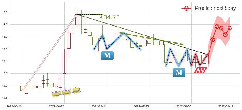 预测白云机场(sh600004)价格K线图-阿布量化