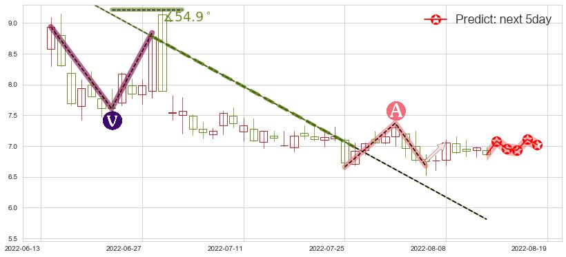 预测东风汽车(sh600006)价格K线图-阿布量化