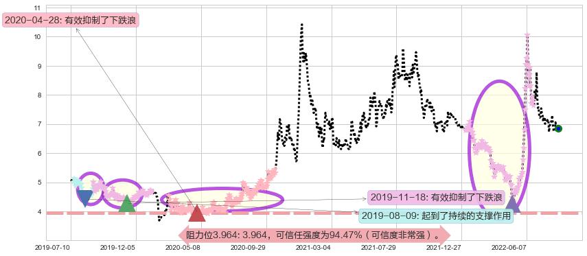 东风汽车阻力支撑位图-阿布量化