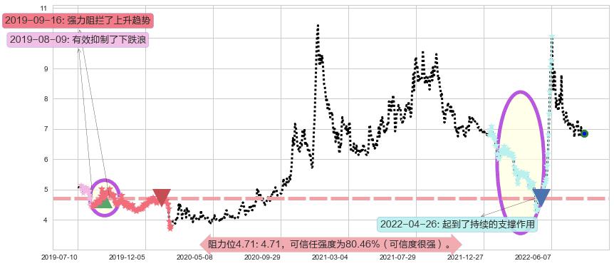 东风汽车阻力支撑位图-阿布量化