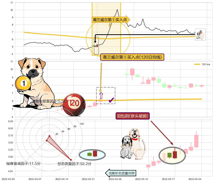阳包阴(穿头破脚)+上升抵抗+早晨之星（黎明之星）+降势受阻+红三兵 ➕ 葛兰威尔第①买入点