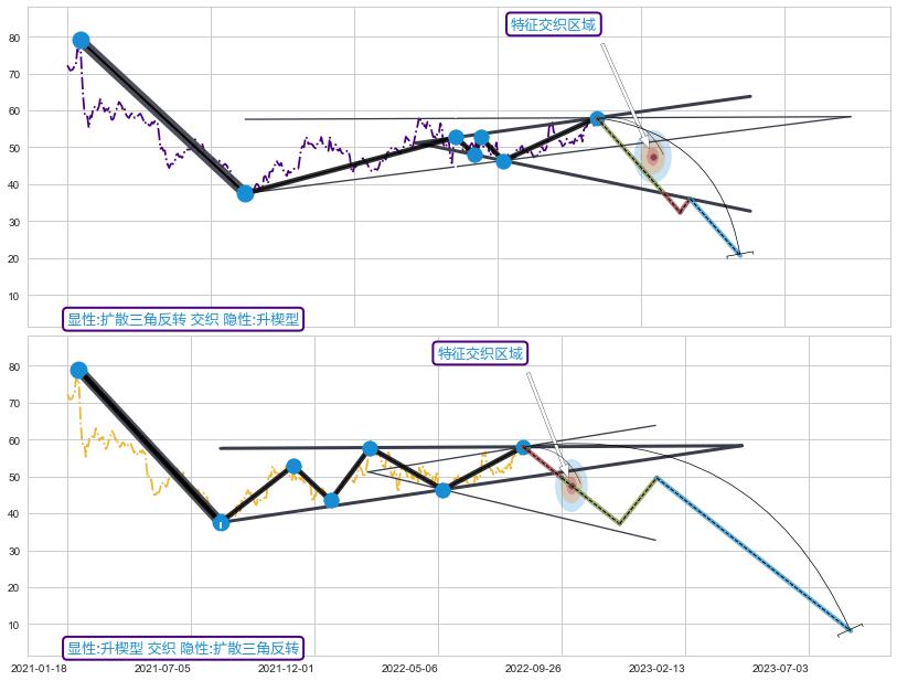 突破整理 ➕ 突破整理