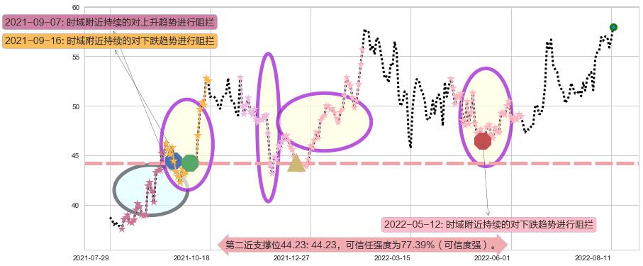 上海机场阻力支撑位图-阿布量化