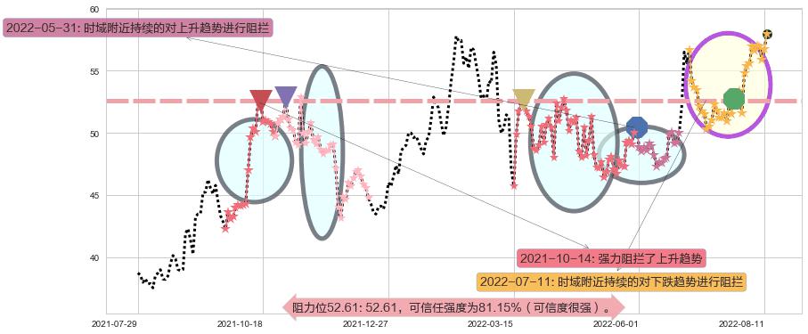 上海机场阻力支撑位图-阿布量化