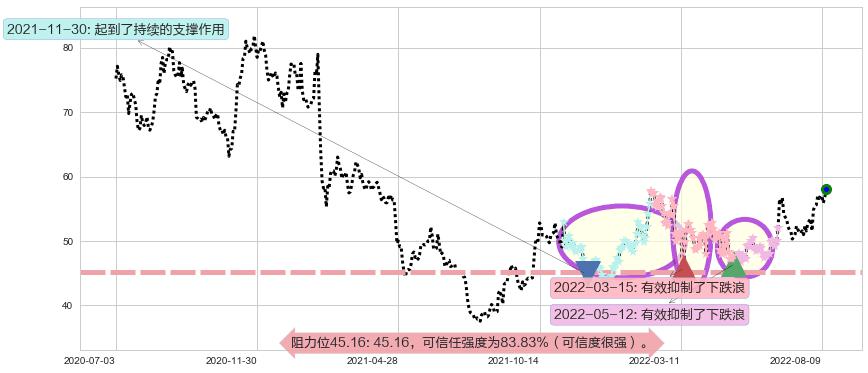 上海机场阻力支撑位图-阿布量化