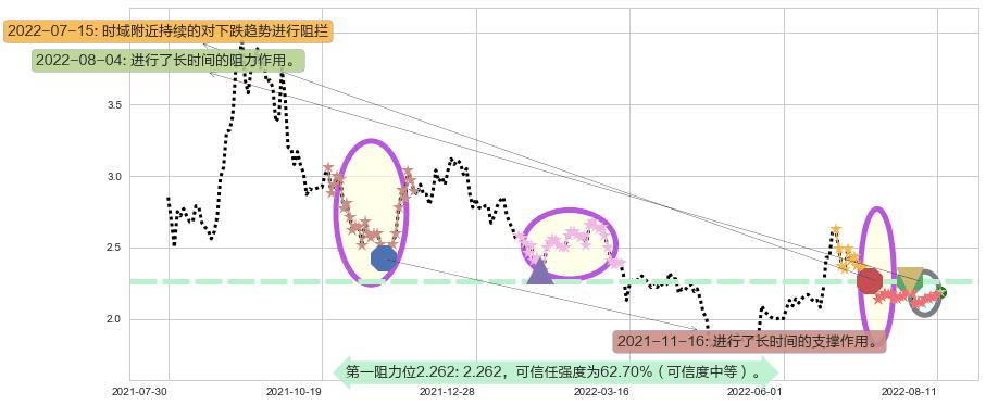 包钢股份阻力支撑位图-阿布量化