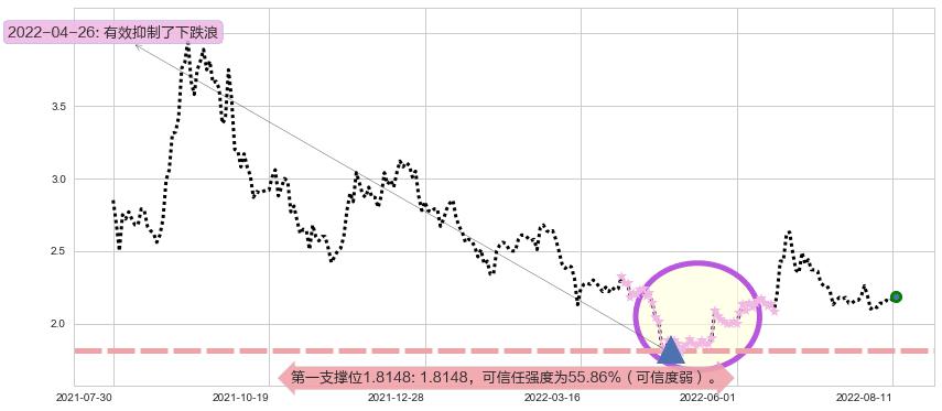 包钢股份阻力支撑位图-阿布量化