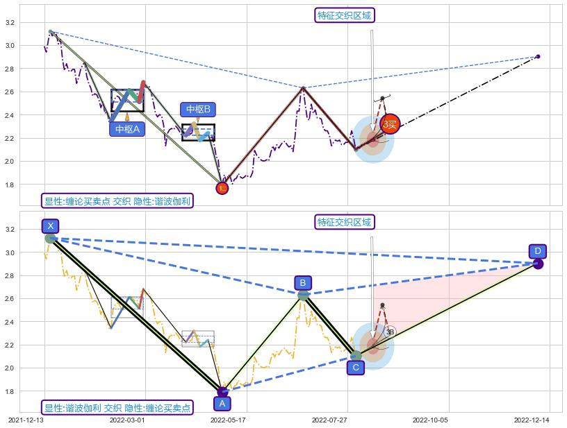 谐波(XABCD)+趋势线+调整浪ABC+突破整理 ➕ 缠论买卖点