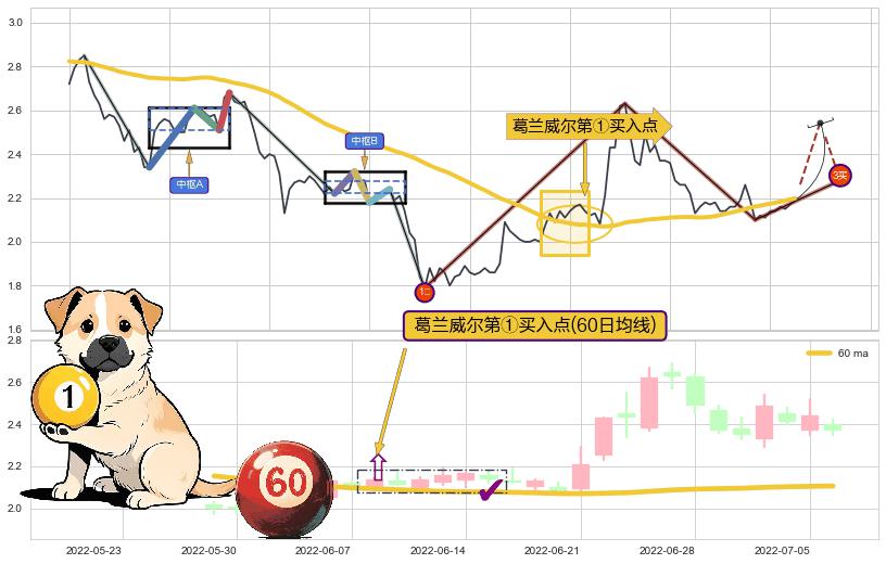 葛兰威尔第①买入点+【旱地拔葱】买入点+【蛟龙出海】买入点 ➕ 缠论买卖点